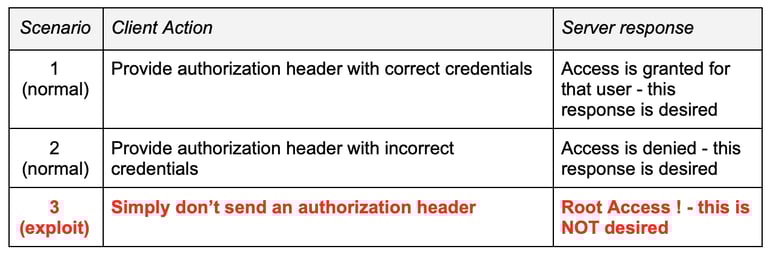 Detecting CVE-2021-38647 OMIGOD Vulnerability | Corelight